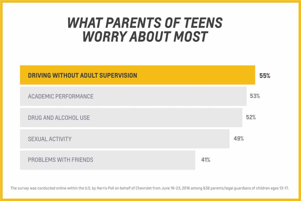 Teen Driving Worries Parents Most According to Latest Poll