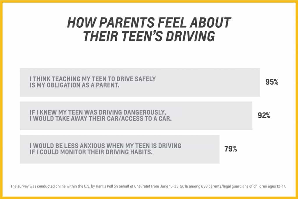 Teen Driving Worries Parents Most According to Latest Poll