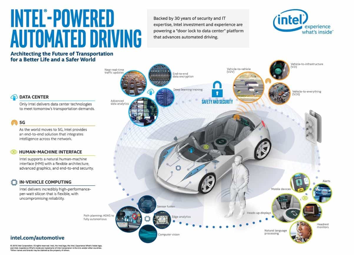 Intel Buys Mobileye for SelfDriving Tech Power auto connected car news