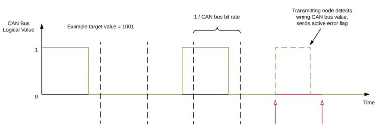 Connected Car CAN Bus Can’t Handle DoS Hacks/Attacks Researchers Report ...