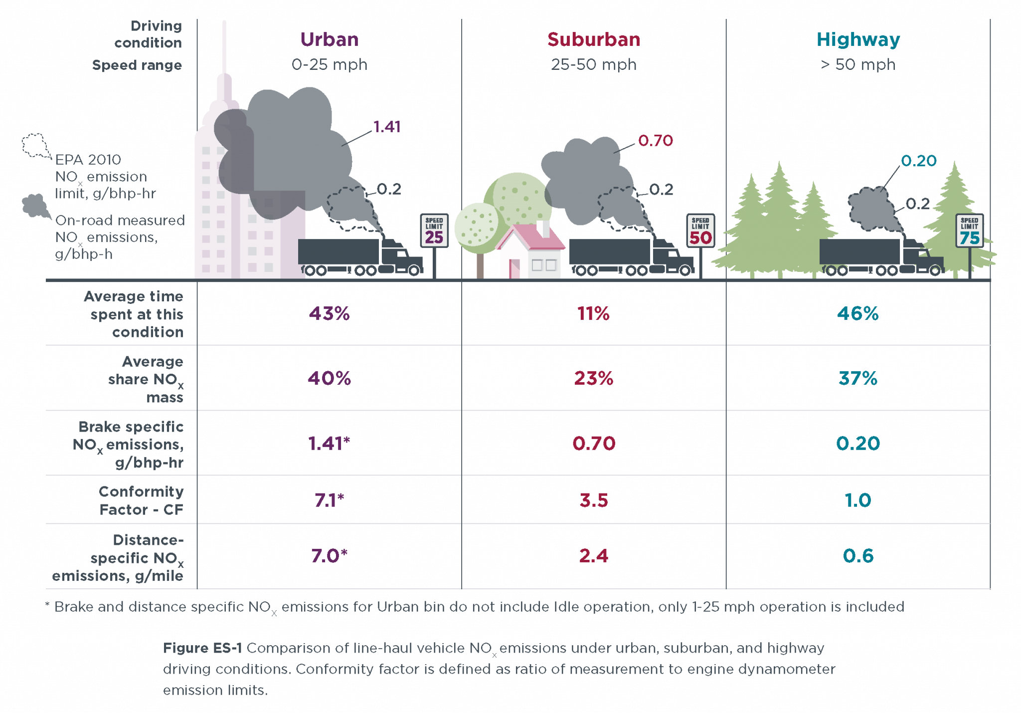 nox-form-trucks-is-bad-at-all-speeds-auto-connected-car-news