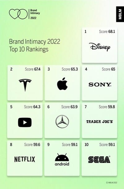 MBLM Brand Intimacy Study 2019 Rankings