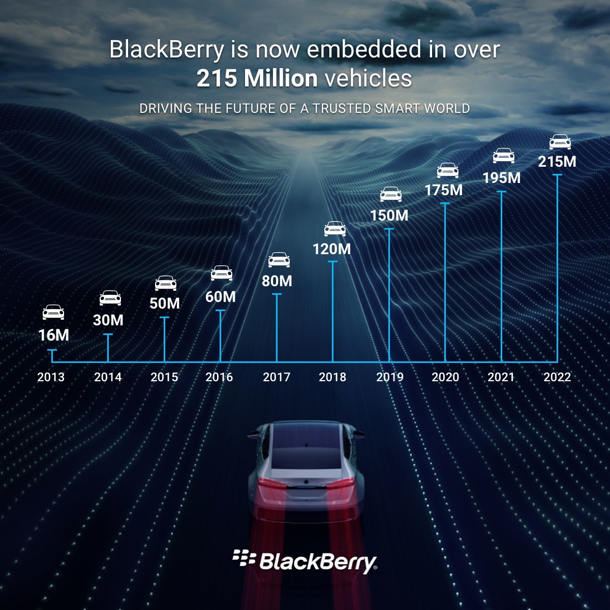 BlackBerry QNX Embedded in 215 Million Vehicles Worldwide auto