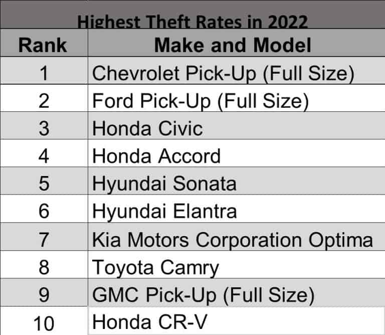 national-insurance-crime-bureau-highesttheftrates-2022-auto-connected