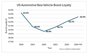 Brand Loyalty Almost at Pre-Pandemic Levels