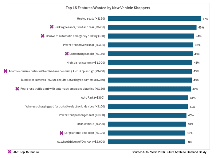 All-Wheel Drive and Wireless CarPlay Lead List of Must-Have Car Features for 2026